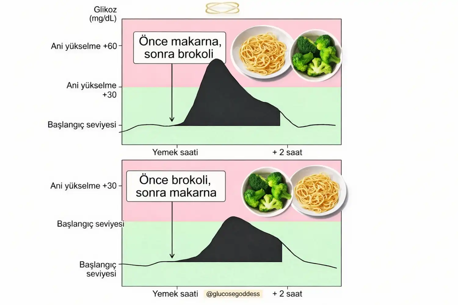 Ne yediğimizden çok, hangi sırayla yediğimiz önemli