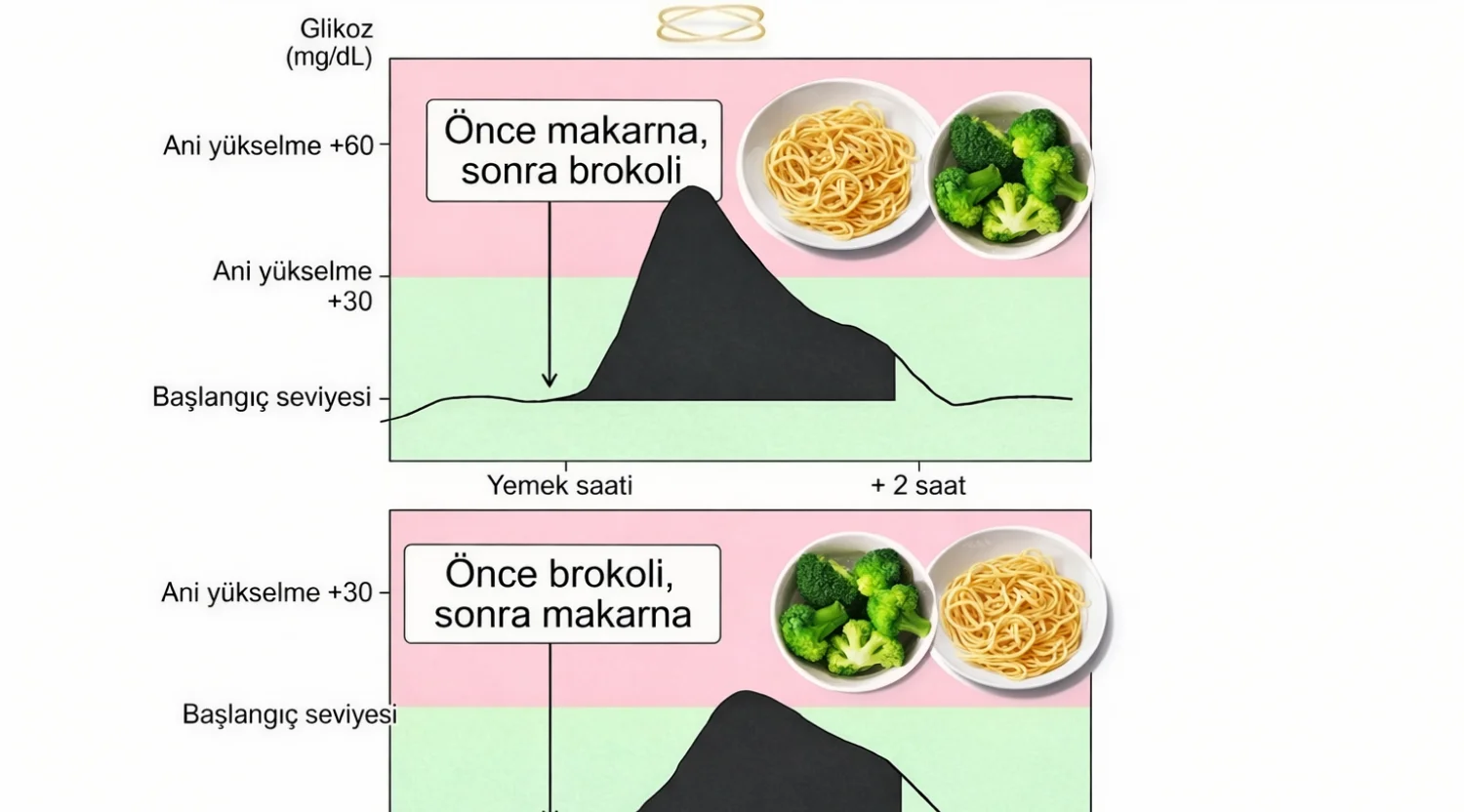 Ne yediğimizden çok, hangi sırayla yediğimiz önemli