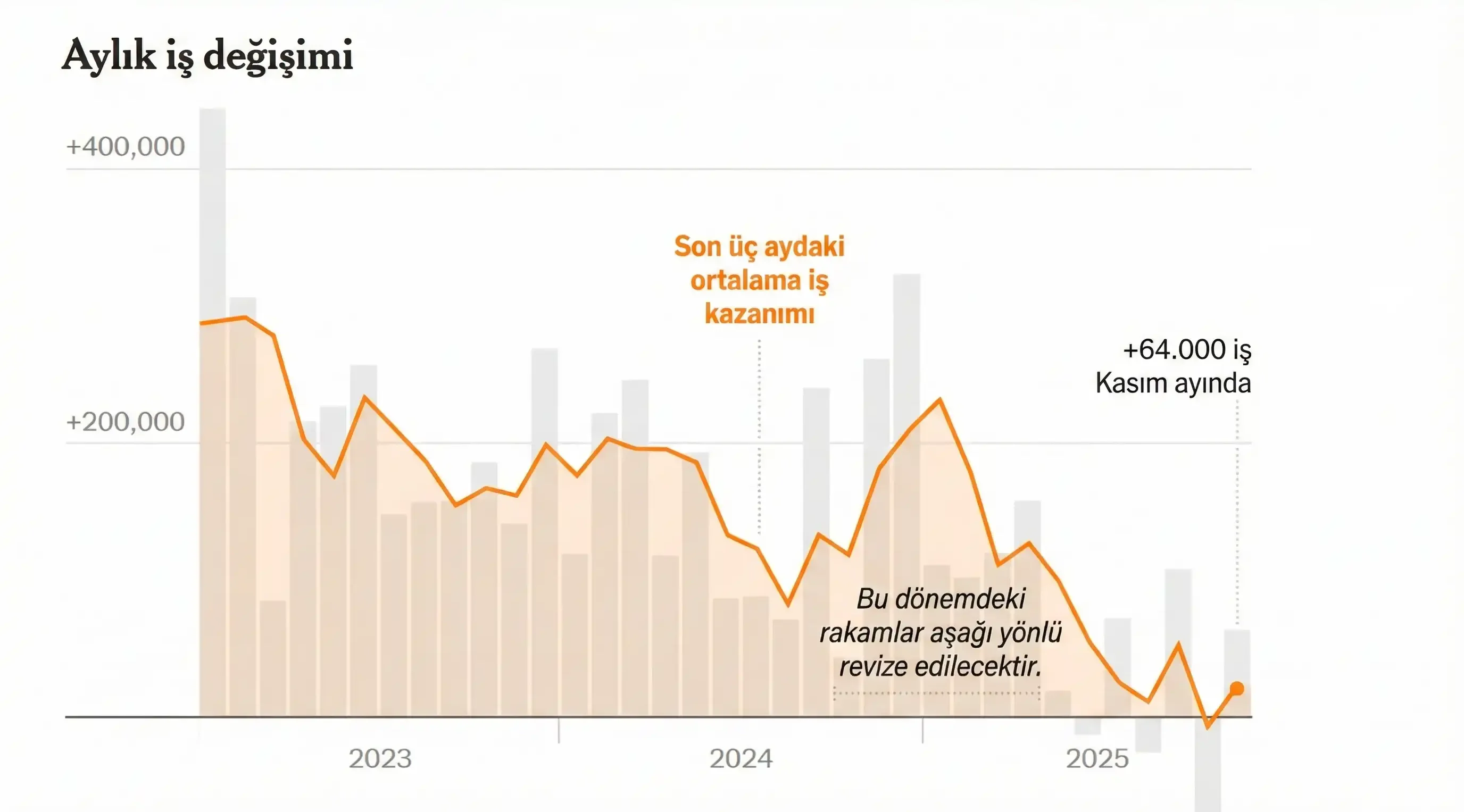 ABD’de işsizlik dört yılın zirvesinde